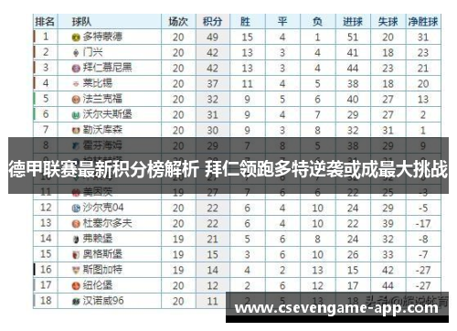 德甲联赛最新积分榜解析 拜仁领跑多特逆袭或成最大挑战