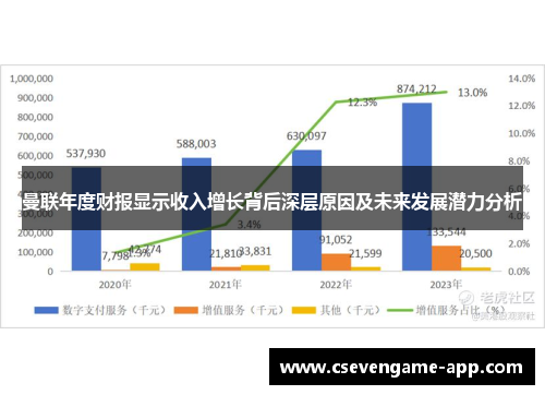 曼联年度财报显示收入增长背后深层原因及未来发展潜力分析